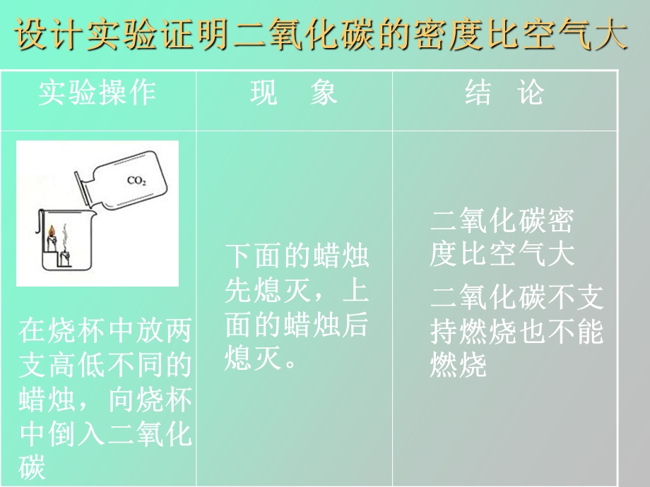 氧化碳的性质和用途.ppt_第3页