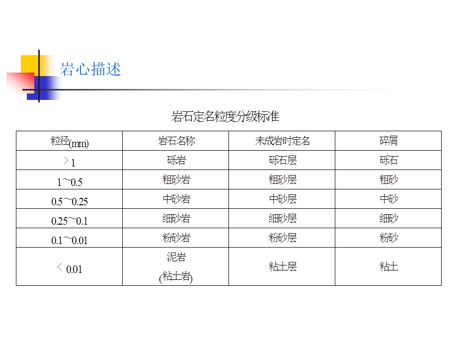 岩心描述录井.ppt_第3页