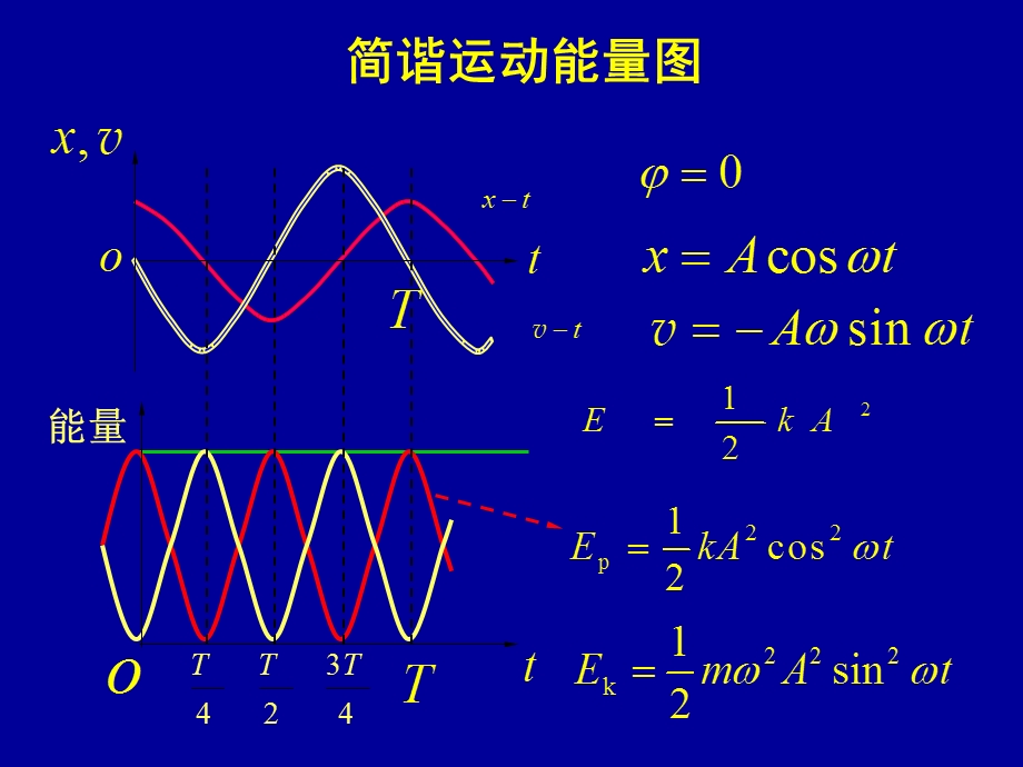 线回复力是保守力作简谐运动的系统机械能守恒.ppt_第2页