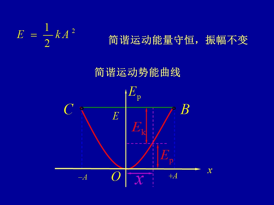 线回复力是保守力作简谐运动的系统机械能守恒.ppt_第3页