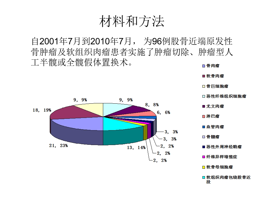 髋关节周围肿瘤8分钟.ppt_第3页