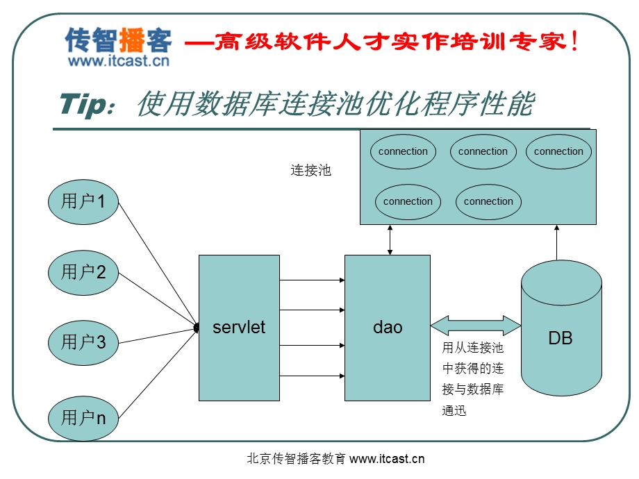 传智播客Jdbc3方立勋.ppt_第3页