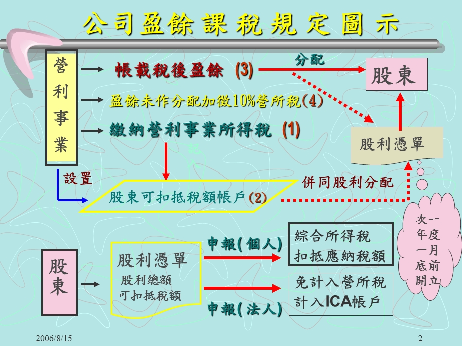 未分配盈余相关课税规定解析.ppt_第2页