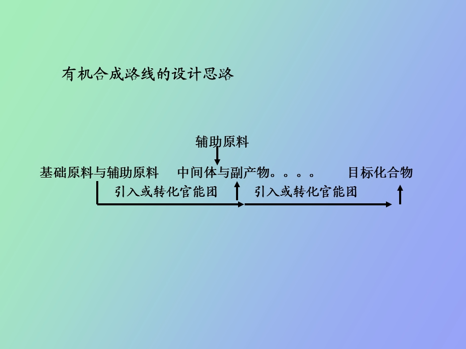 有机合成路线的设计思路.ppt_第1页