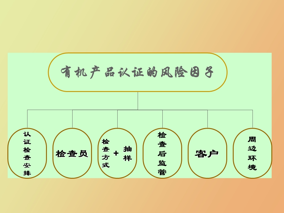 有机产品认证风险分析与控制.ppt_第3页