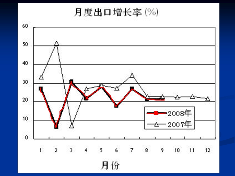 从出口看宏观经济调控.ppt_第3页