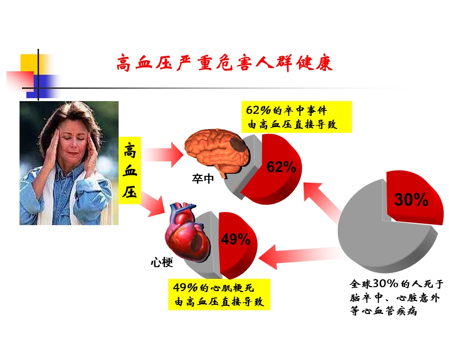 黑龙江省高血压流行病学50年研究.ppt_第2页