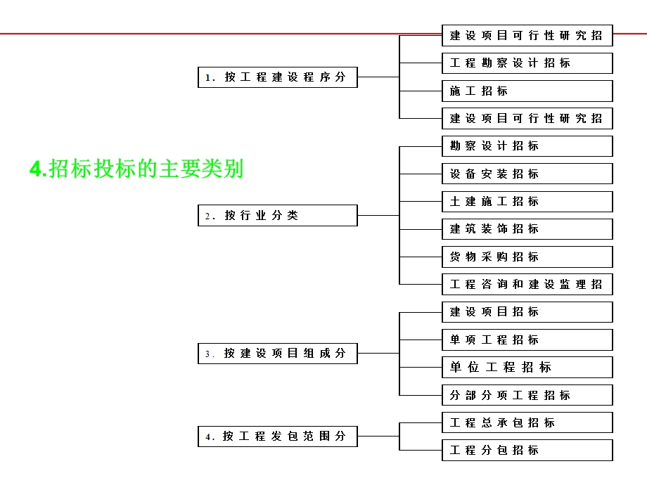 建筑工程项目合同管理.ppt_第2页