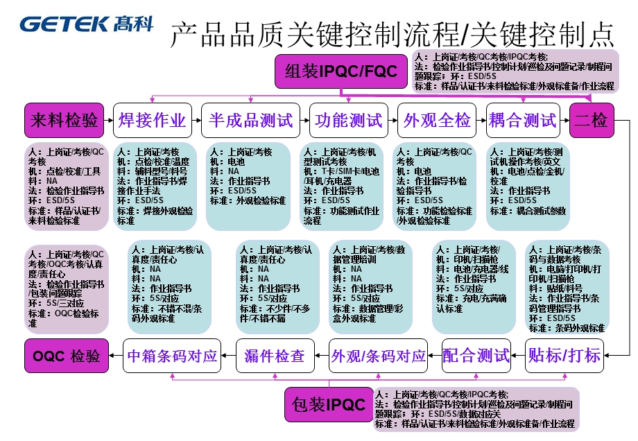 手机组装工艺主流程.ppt_第2页