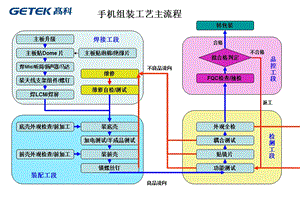 手机组装工艺主流程.ppt