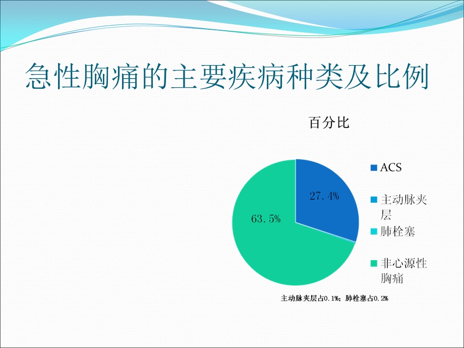 急性胸痛快速诊疗-区域协同救治体系.ppt_第3页