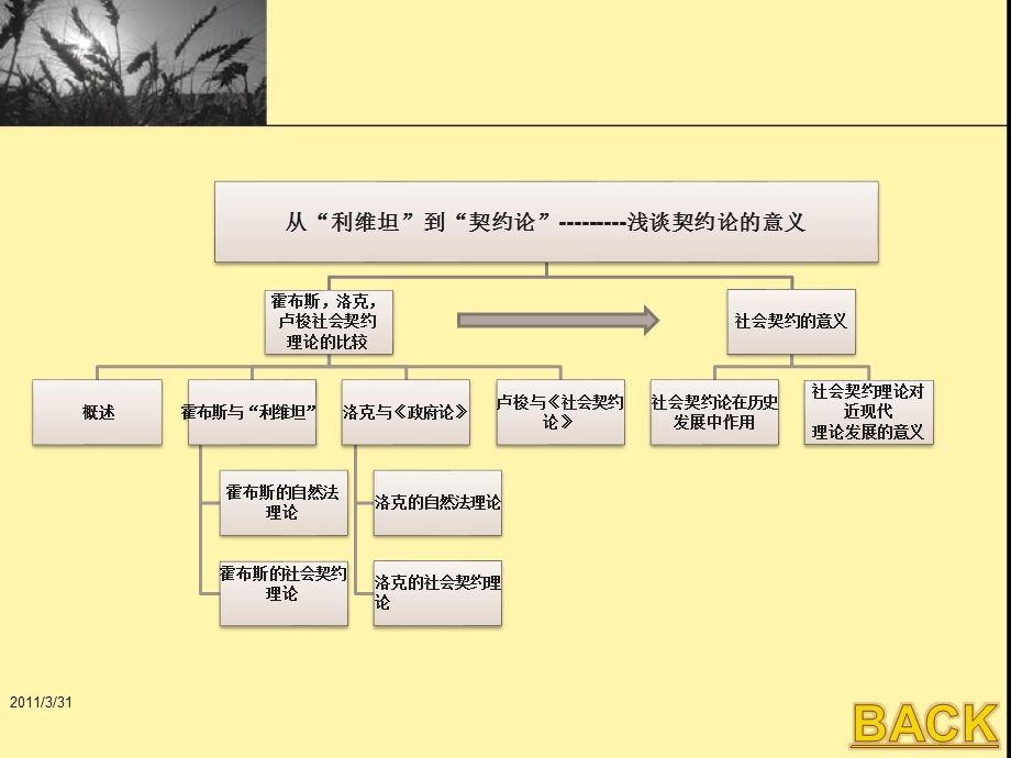 从利维坦到契约论书评展示.ppt_第2页