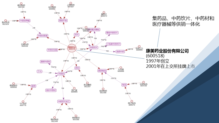 康美药业财务舞弊分析.ppt_第3页