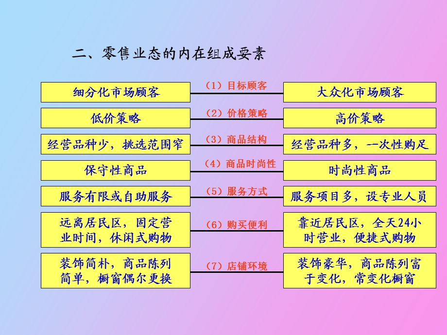 现代零售业态介绍.ppt_第3页