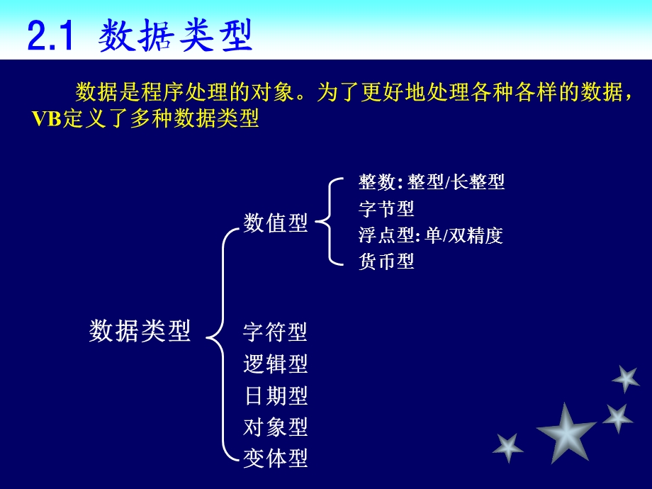 学习程序设计的基本方法多练模仿.PPT_第3页