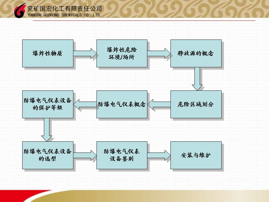 电气防爆知识课件学习.ppt_第3页