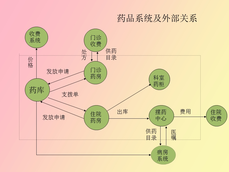 药品信息管理子系统.ppt_第3页