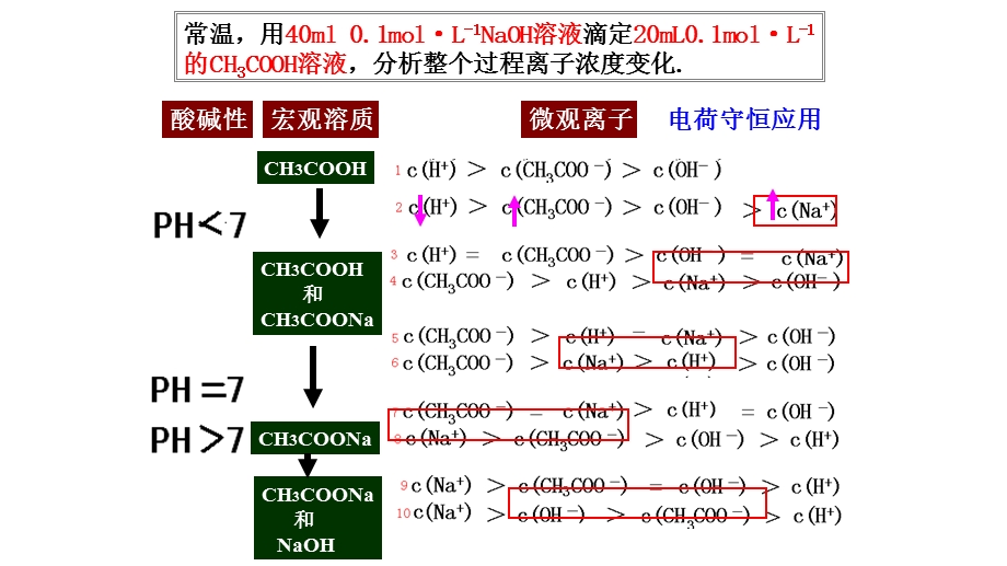 离子浓度大小比较(中和滴定曲线).ppt_第3页