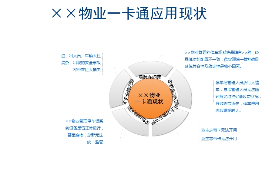 物业智慧社区建设方案.ppt_第2页