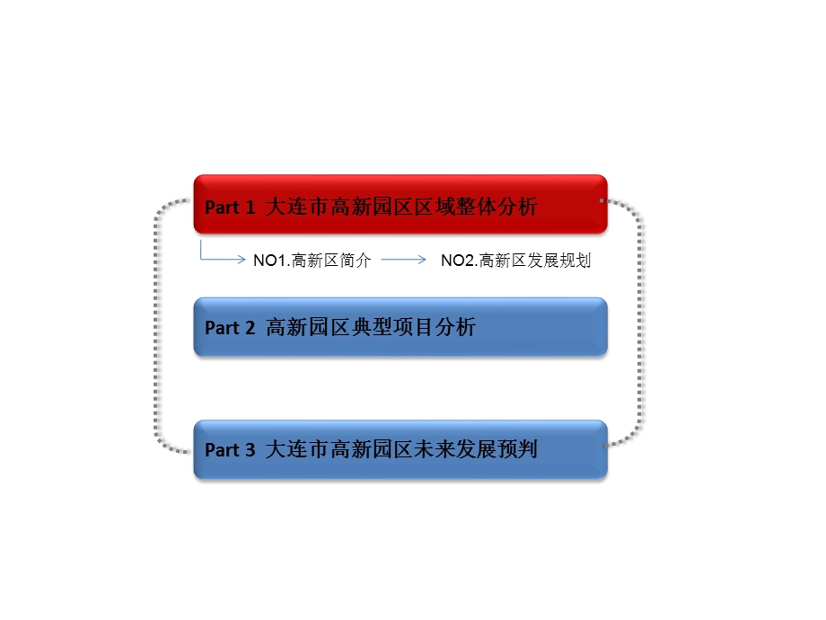 大连市高新园区典型项目及区域总结分析.ppt_第3页