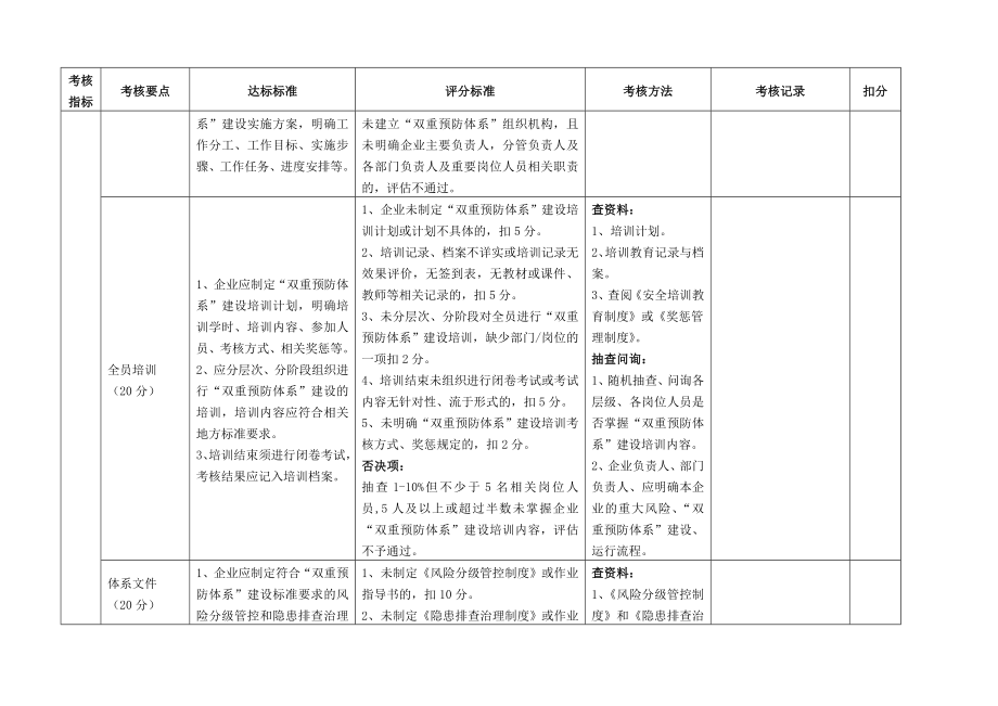 化工行业企业风险分级管控和隐患排查治理体系建设评估标准.doc_第2页