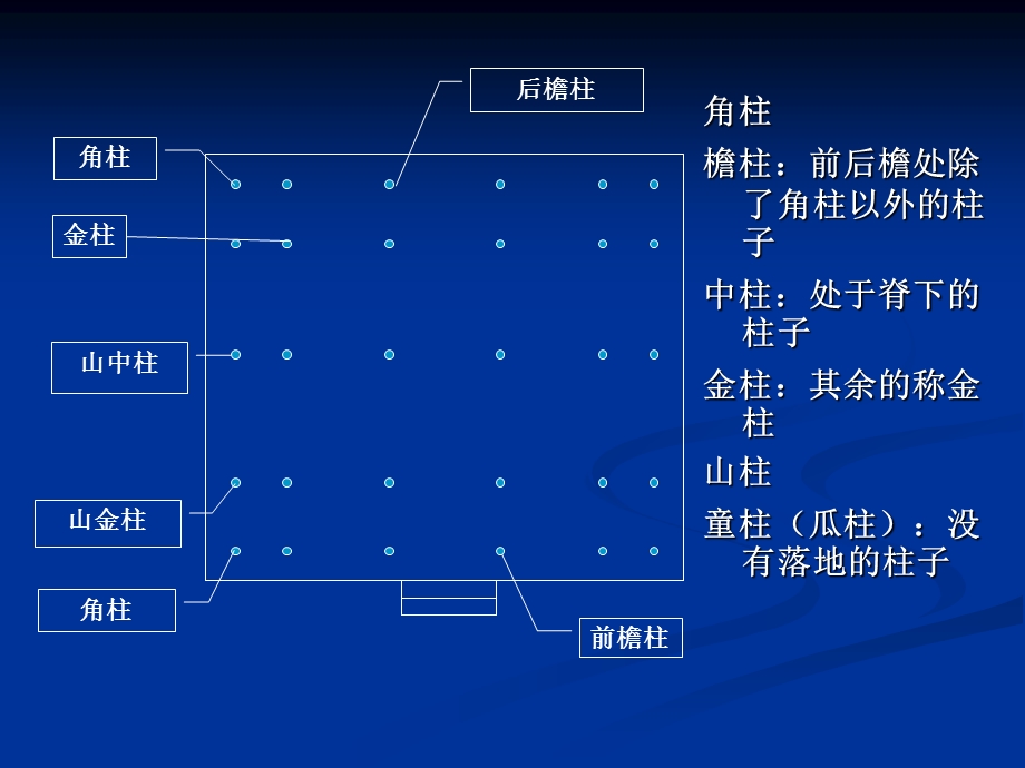 中国古代木构架特征1.ppt_第2页