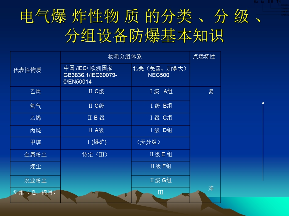 电气设备防爆基本知识.ppt_第3页