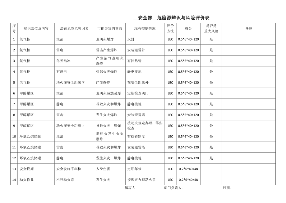 生产经营企业危险源辨识与风险评价表.doc_第1页