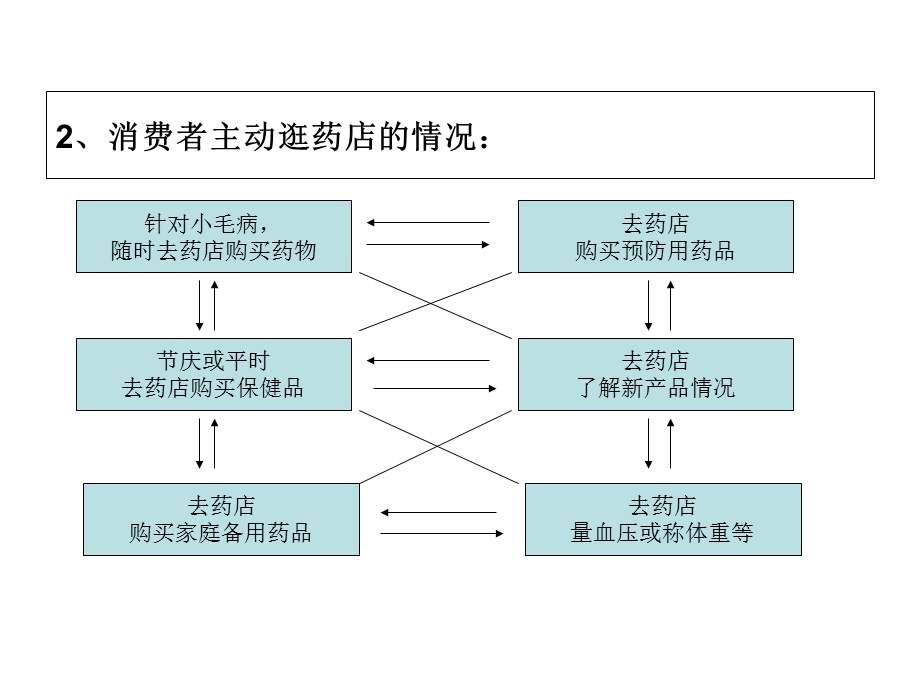 药店关联销售提升销售业绩.ppt_第3页