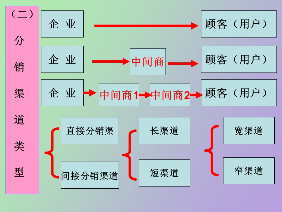 物流市场营销.ppt_第3页