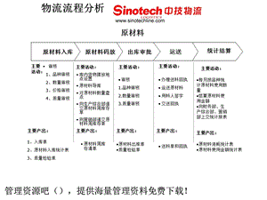 物流行业物流工作流程.ppt