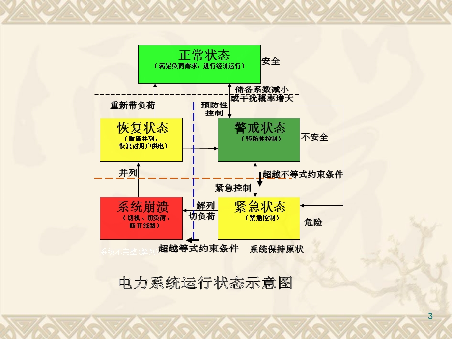 电力系统的运行状态.ppt_第3页