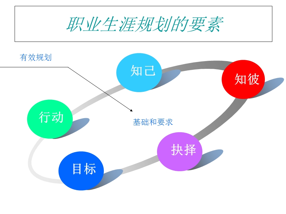 职业生涯决策与行动.ppt_第1页