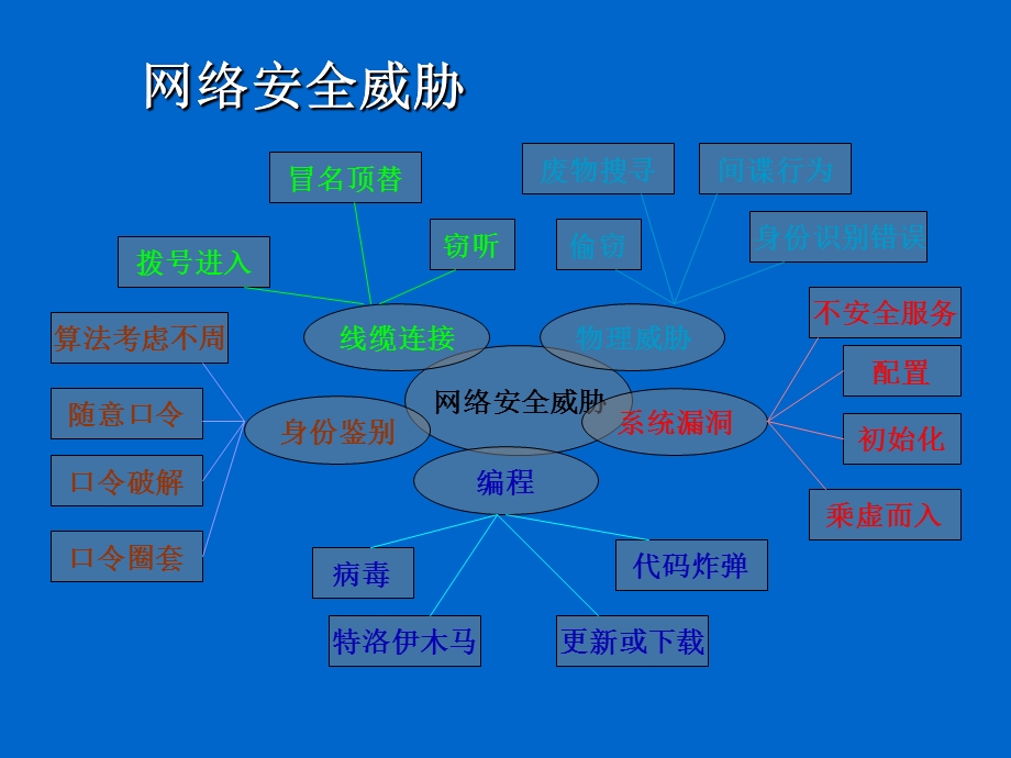 网络安全技术人员培训安全基础.ppt_第3页