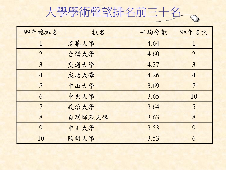 大学学术声望排名前三十名.ppt_第1页