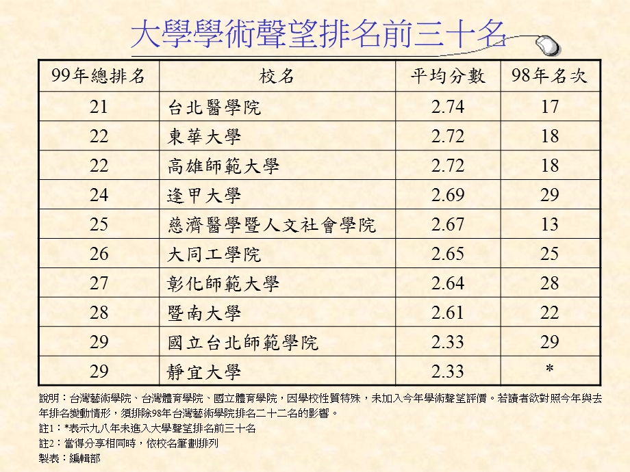 大学学术声望排名前三十名.ppt_第3页