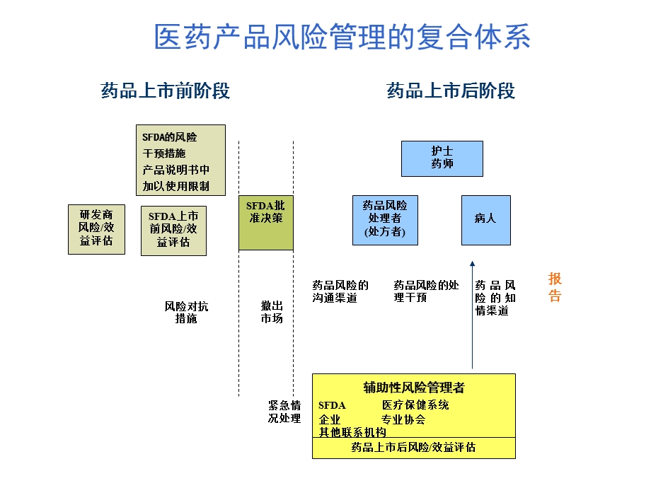 药品不良反应监测工作现状与展望.ppt_第3页