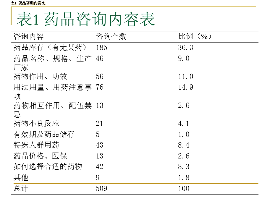 药学服务的目的和内容.ppt_第2页