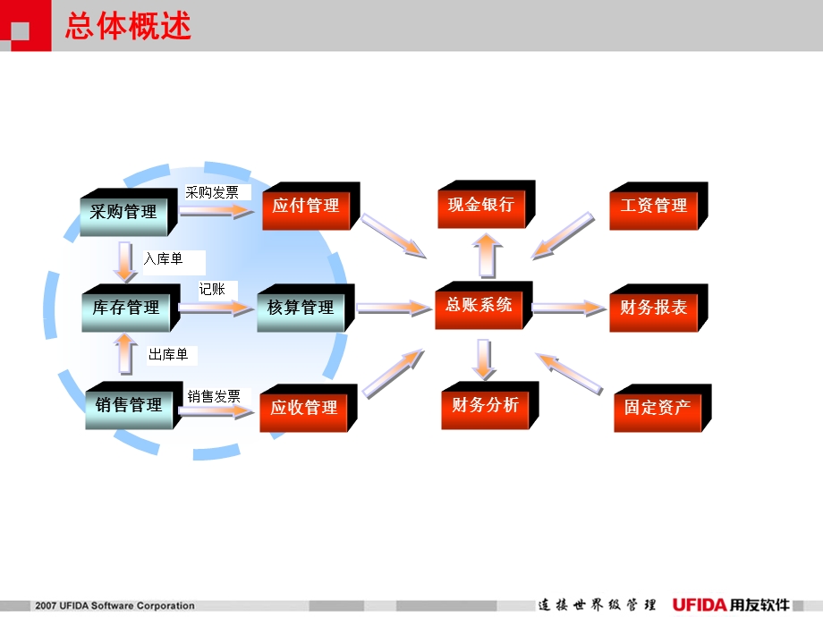 用友T3财务业务一体化标准版.ppt_第3页