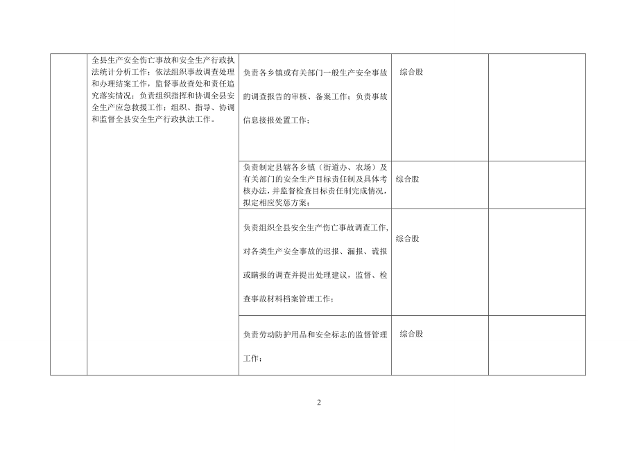 安全生产监督管理局各部门职责登记表汇编.doc_第2页