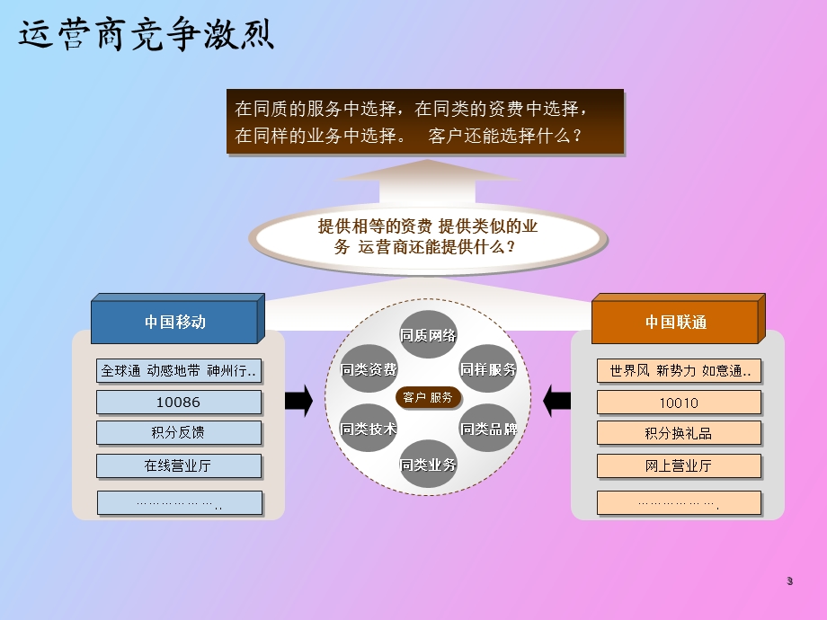 移动业务预警解决方案.ppt_第3页