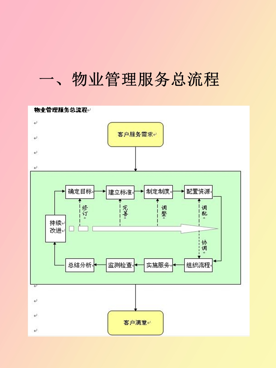 物业管理综合流程.ppt_第2页