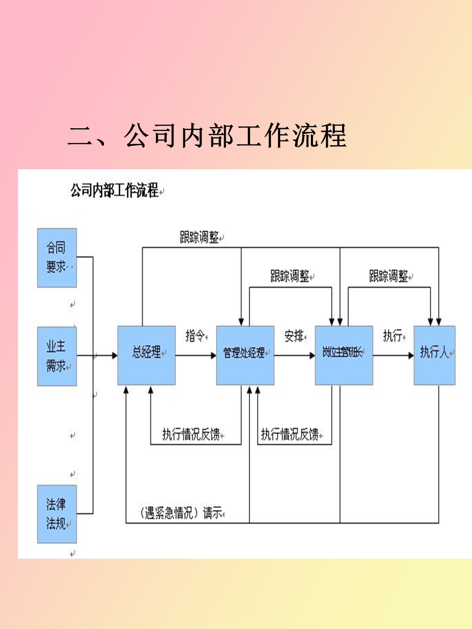 物业管理综合流程.ppt_第3页