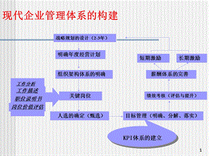 现代企业管理体系的构建：绩效考核实务操作-培训.ppt