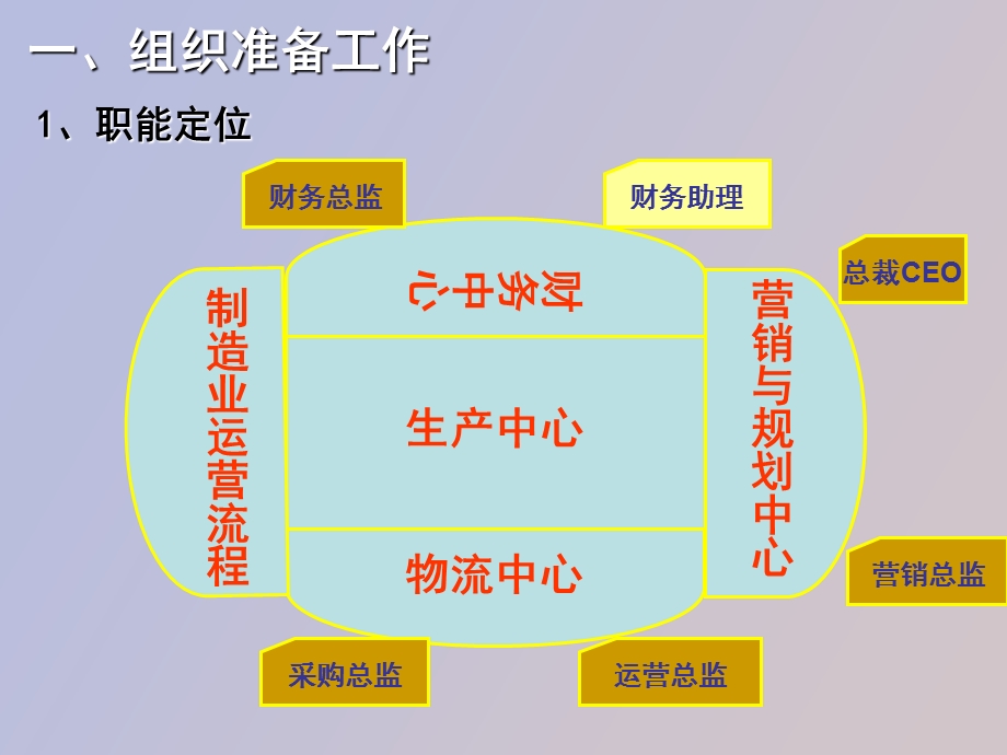 用友erp沙盘模拟授.ppt_第3页