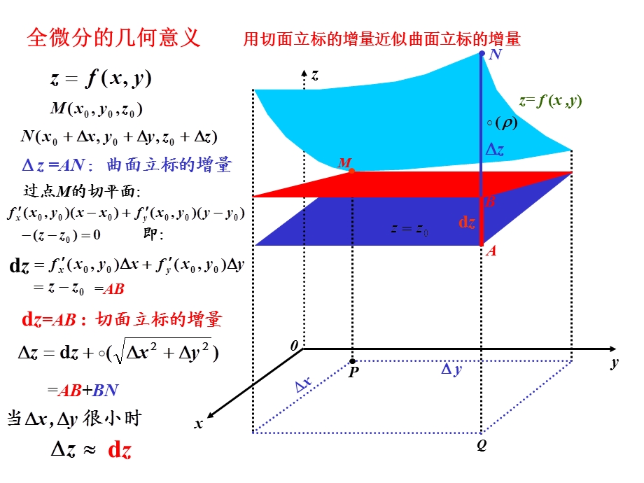 全微分的几何意义.ppt_第1页