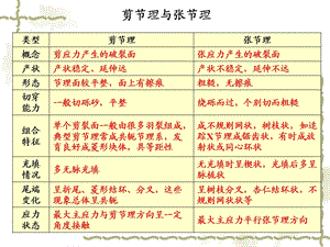 最大主应力平行张部分理方向课件.ppt