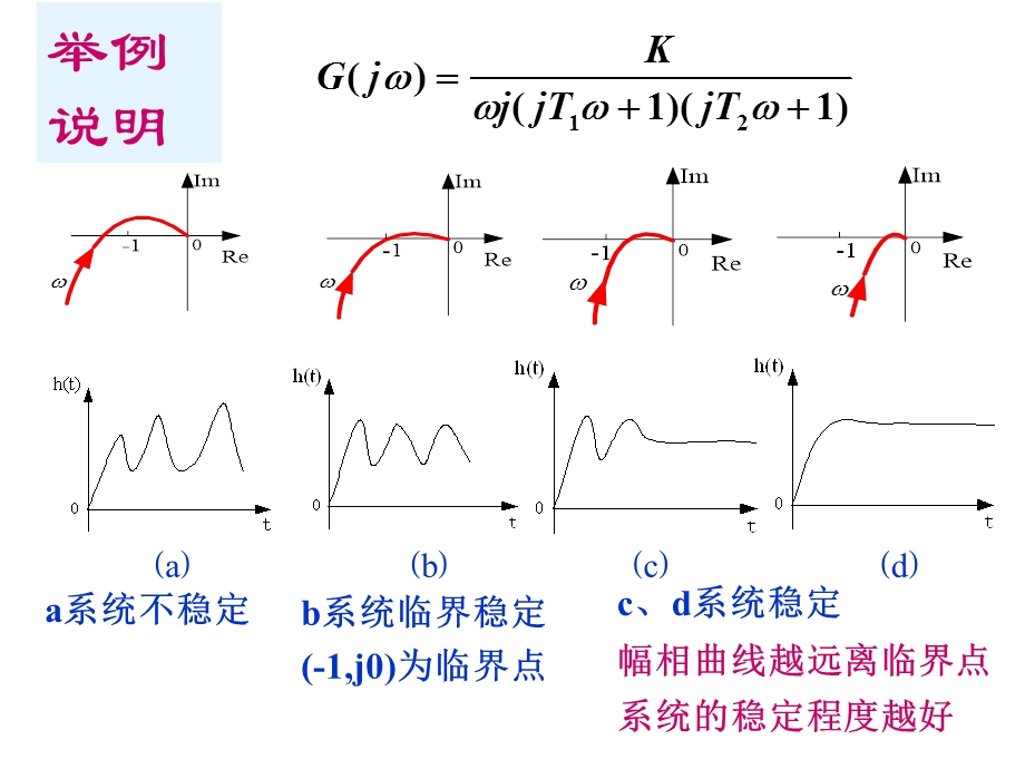 相角裕度幅值裕度.ppt_第2页