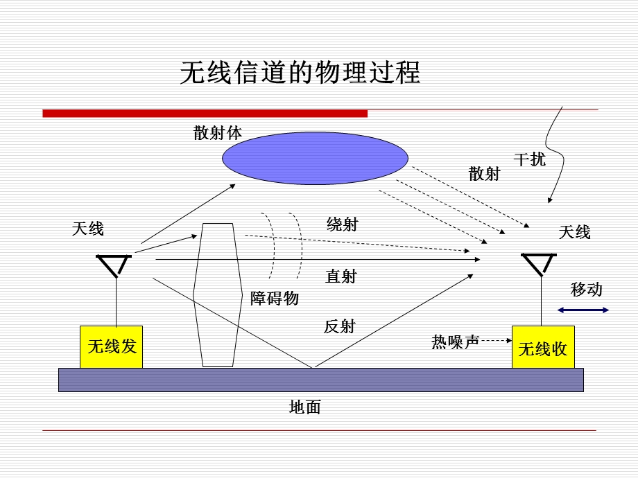 移动无线电传播：大尺度路径损耗.ppt_第3页