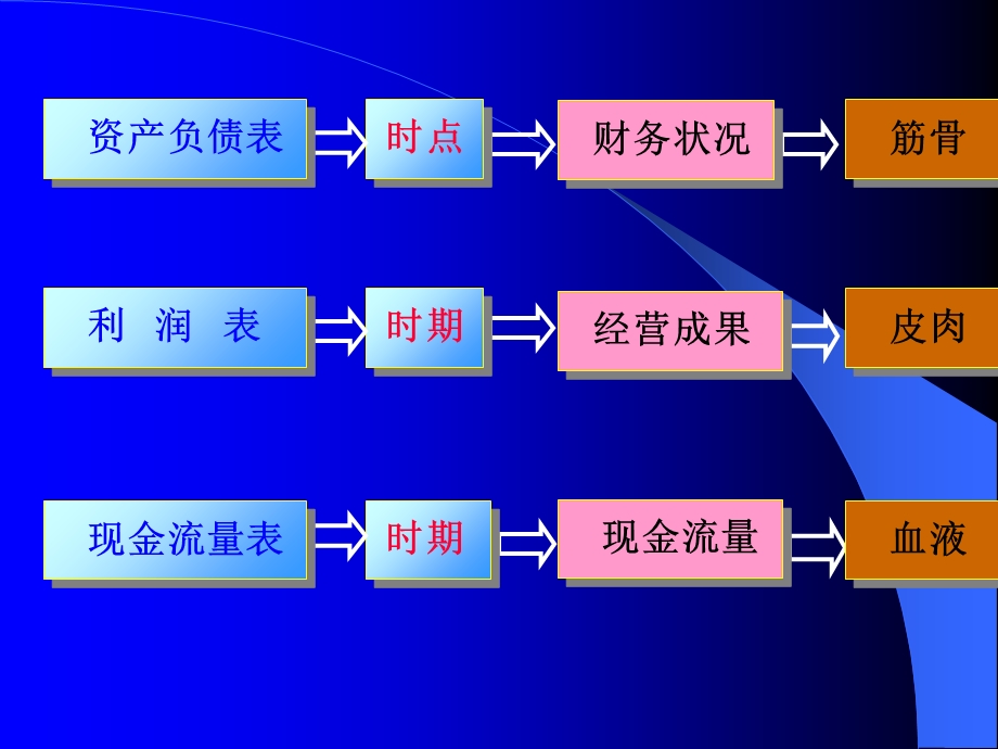 现金流量表课件(完成).ppt_第2页